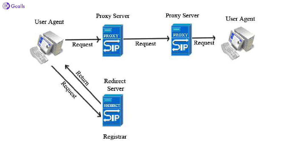 Các thành phần trong mạng SIP