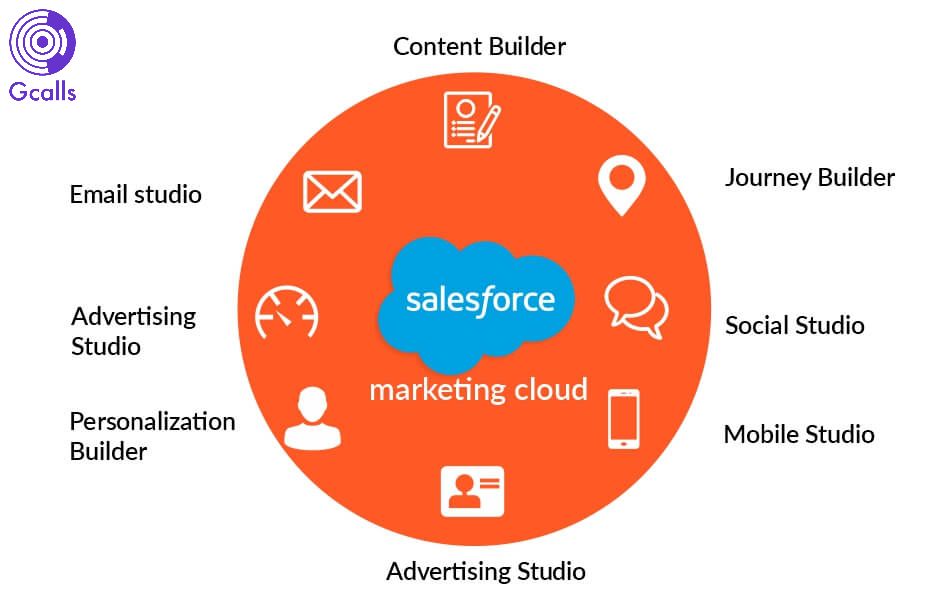 Marketing Cloud sở hữu nhiều công cụ và nền tảng phục vụ cho nhiều mục đích khác nhau
